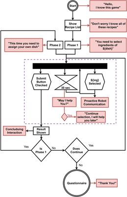 Exploring Behavioral Creativity of a Proactive Robot